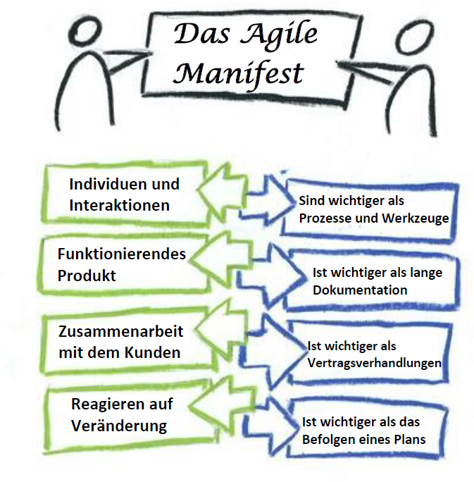 Das Agile Manifest